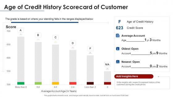 Age of credit history scorecard of customer credit scorecard ppt layouts graphics tutorials