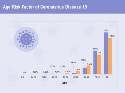 Age risk factor of coronavirus disease 19 age ppt powerpoint presentation aids example 2015