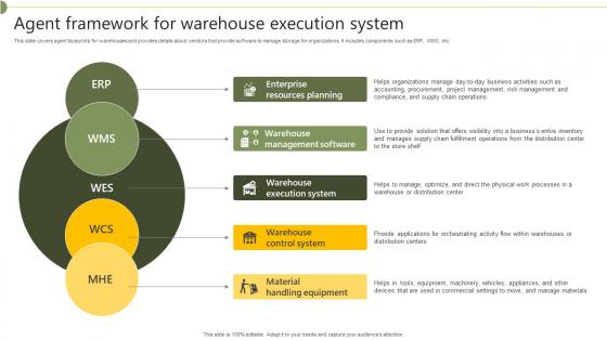 Agent Framework For Warehouse Execution System