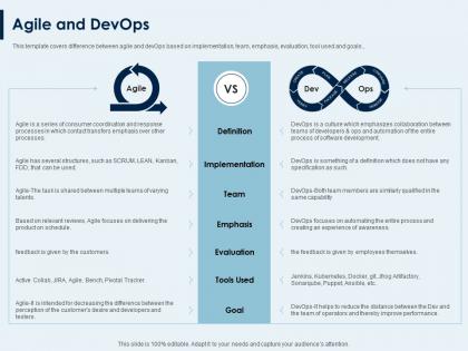 Agile and devops
