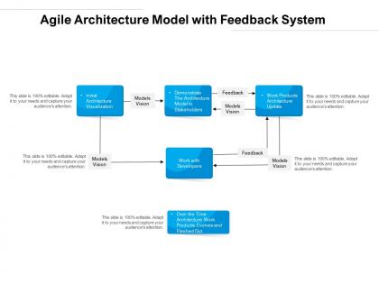 Agile architecture model with feedback system