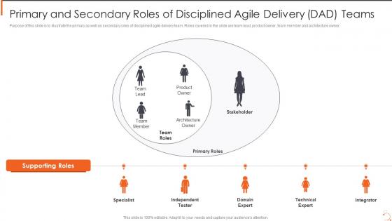 Agile Certified Practitioner Training Program Primary Secondary Roles Of Disciplined Agile Delivery