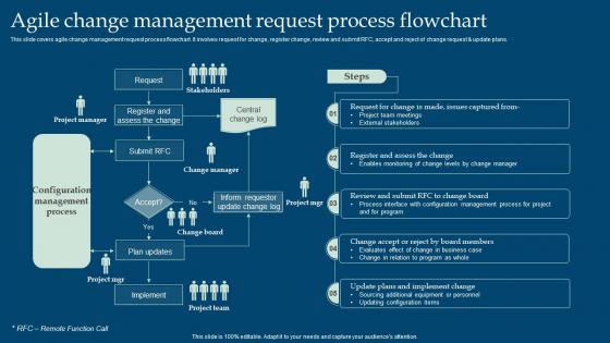 Agile Change Management Request Process Flowchart