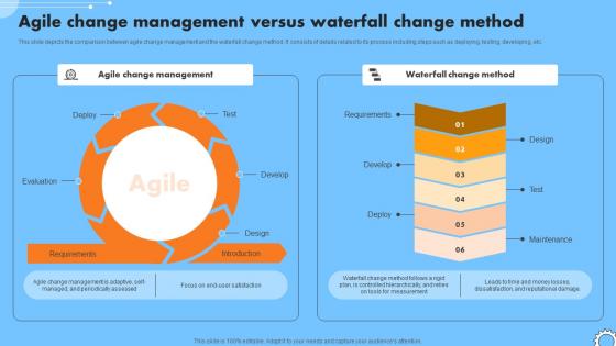 Agile Change Management Versus Waterfall Change Iterative Change Management CM SS V