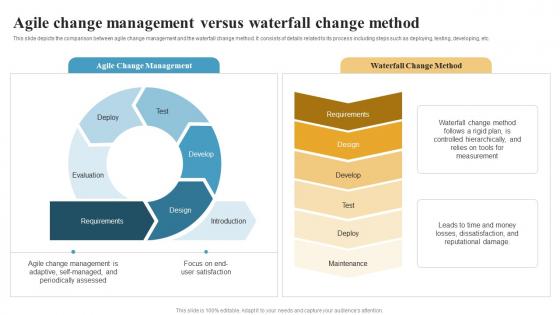 Agile Change Management Versus Waterfall Change Method Integrating Change Management CM SS