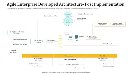 Agile delivery model agile enterprise developed architecture post implementation