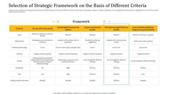 Agile delivery model selection of strategic framework on the basis of different criteria