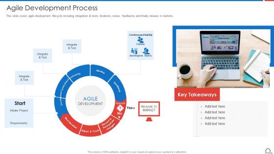 Agile Development Process Agile Methodologies And Frameworks Ppt Ideas