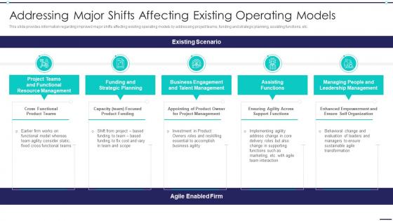 Agile Digitization For Product Addressing Major Shifts Affecting Existing Operating Models