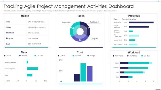 Agile Digitization For Product Tracking Agile Project Management Activities Dashboard