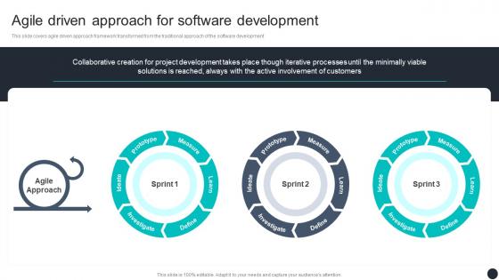Agile Driven Approach For Software Development Agile Online Software Development Ppt Clipart