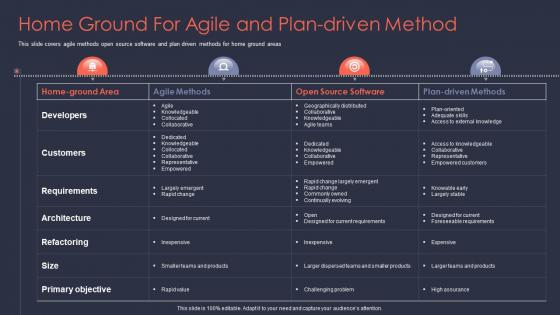 Agile it project management home ground for agile and plan driven method ppt elements