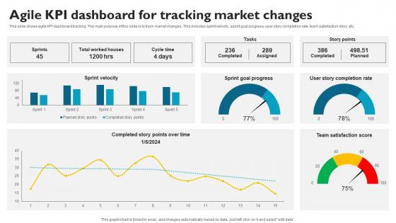 Agile KPI Dashboard For Tracking Market Changes
