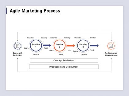 Agile marketing process production deployment ppt powerpoint presentation show
