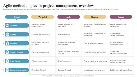 Agile Methodologies In Project Management Overview Integrating Change Management CM SS