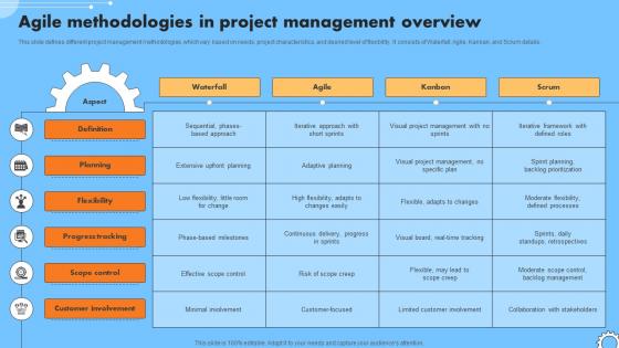 Agile Methodologies In Project Management Overview Iterative Change Management CM SS V