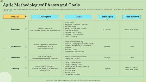 Agile Methodologies Phases And Goals Agile Information Technology Project Management
