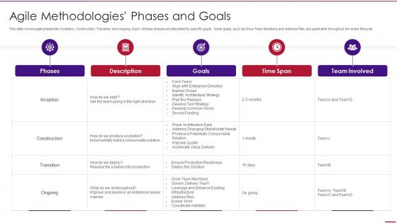Agile methodologies phases and goals agile methodology templates
