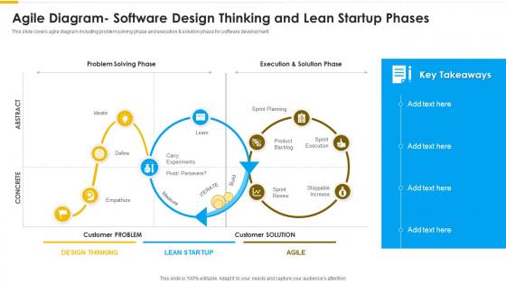 Agile methodology agile diagram software design thinking and lean startup phases ppt grid