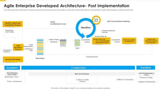 Agile methodology agile enterprise developed architecture post implementation ppt tips