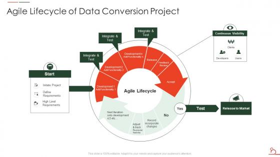 Agile Methodology For Data Migration Project It Agile Lifecycle Of Data Conversion Project
