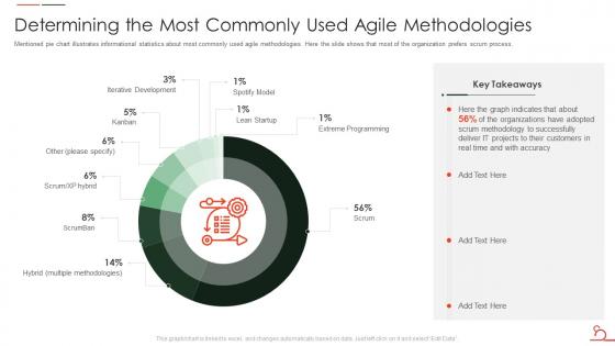 Agile Methodology For Data Migration Project It Most Commonly Used Agile Methodologies