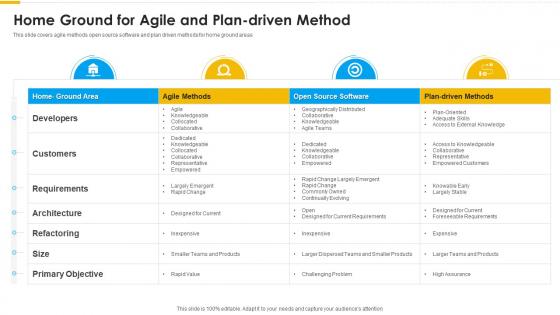 Agile methodology home ground for agile and plan driven method ppt background