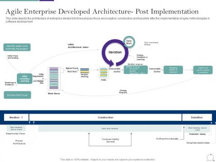 Agile methodology in it agile enterprise developed architecture post implementation ppt grid