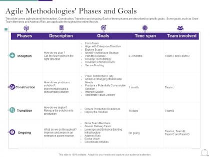 Agile methodology in it agile methodologies phases and goals ppt infographics files