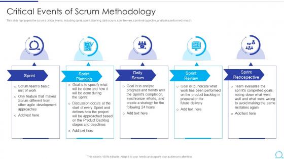 Agile Methodology IT Critical Events Of Scrum Methodology Ppt Outline Aids