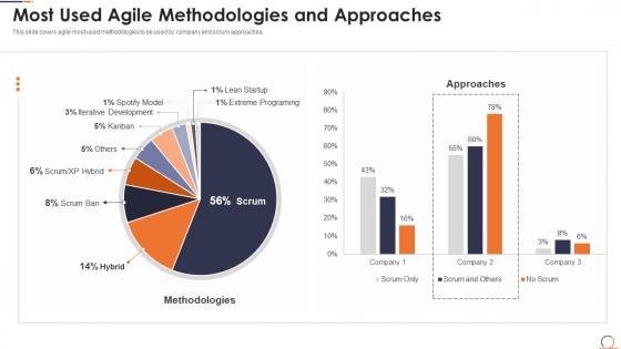 Agile methods it projects most used agile methodologies and approaches