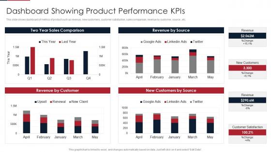 Agile product lifecycle management system dashboard showing product performance kpis