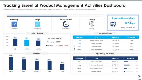 Agile project cost estimation it management activities dashboard