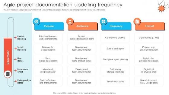 Agile Project Documentation Updating Frequency