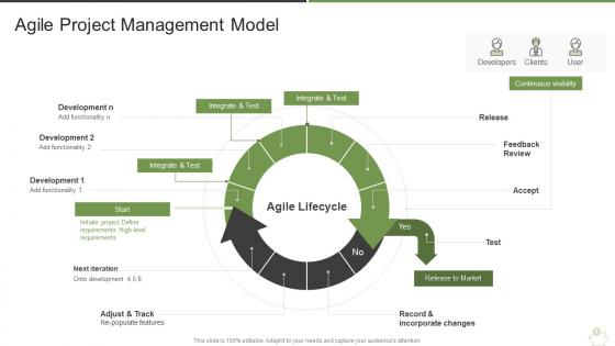 Agile project management model how does agile save you money it