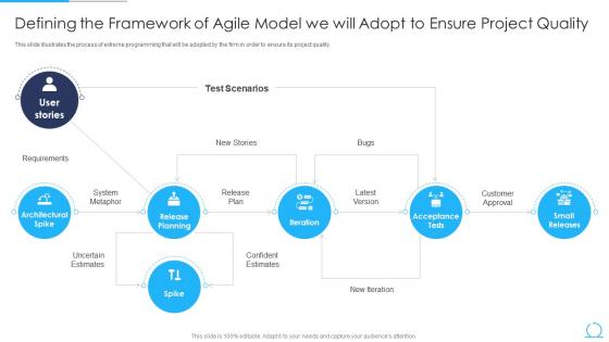 Agile Qa Model It Framework Of Agile Model We Will Adopt To Ensure Project Quality