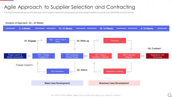 Agile request for proposal agile approach to supplier selection and contracting ppt model themes