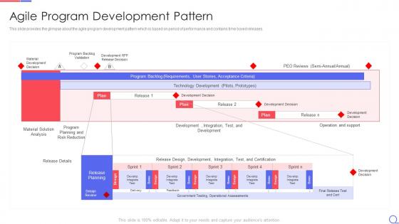 Agile request for proposal agile program development pattern ppt model example