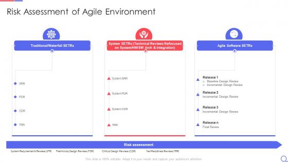 Agile request for proposal risk assessment of agile environment ppt show