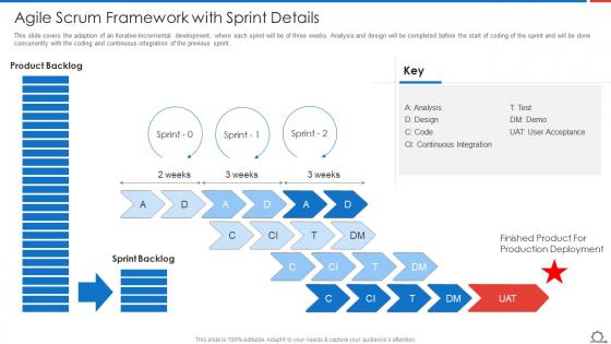 Agile Scrum Framework With Sprint Details Agile Methodologies And Frameworks Ppt Icons