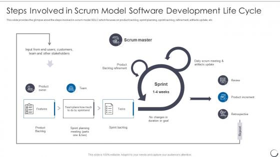 Agile Scrum Methodology Steps Involved Scrum Model Software Development Life Cycle