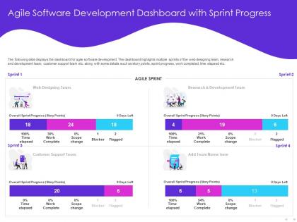 Agile software development dashboard with sprint progress blocker ppt powerpoint presentation show