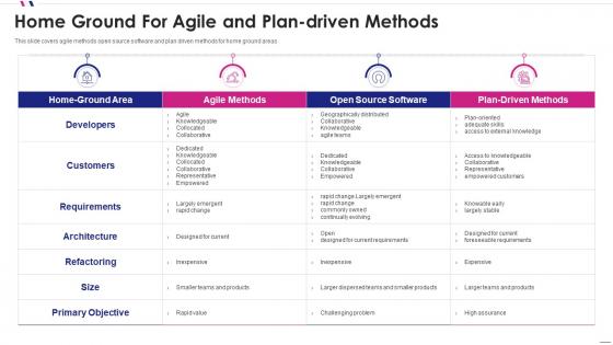 Agile software development home ground for agile and plan driven methods
