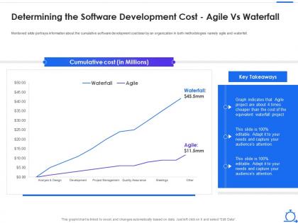 Agile software development lifecycle it determining the software development cost