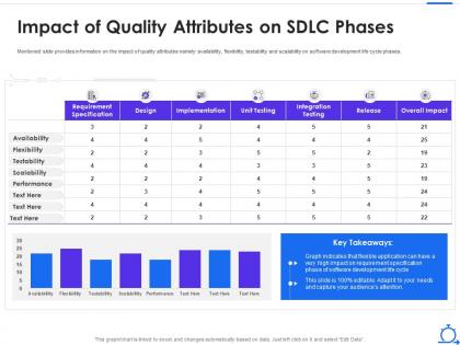 Agile software development lifecycle it impact of quality attributes on sdlc phases
