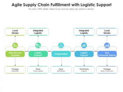 Agile supply chain fulfillment with logistic support