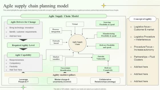 Agile Supply Chain Planning Model Supply Chain Planning And Management