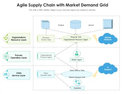 Agile supply chain with market demand grid