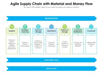 Agile supply chain with material and money flow