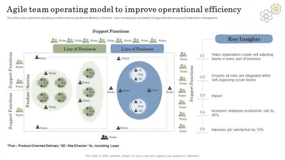 Operational Support Model - Slide Team